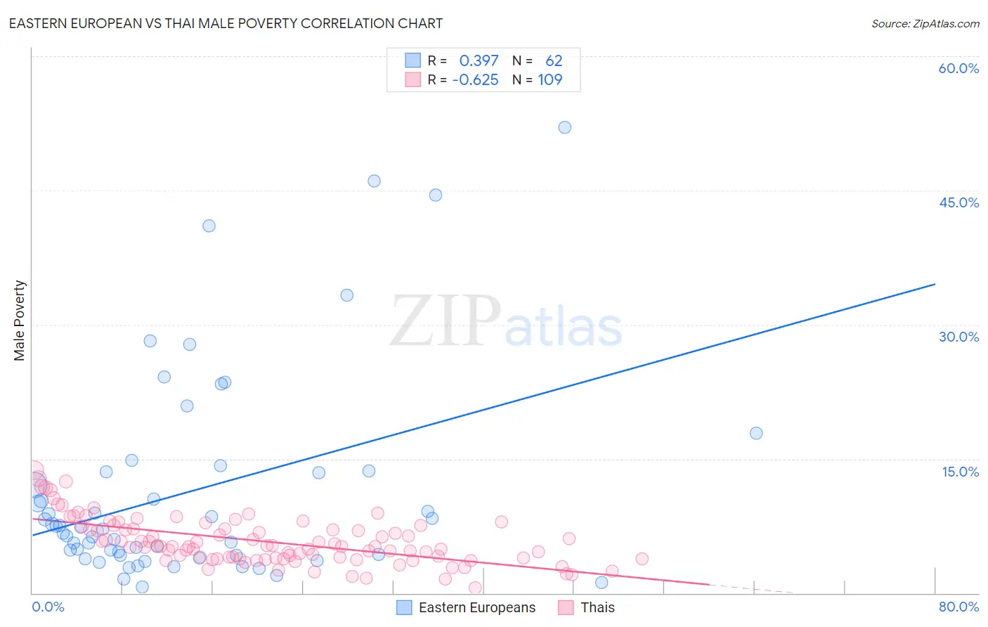 Eastern European vs Thai Male Poverty