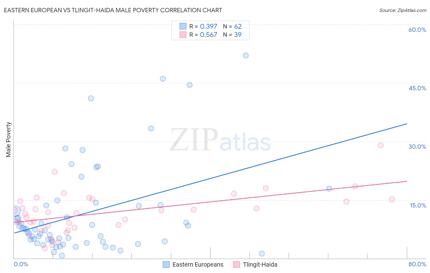 Eastern European vs Tlingit-Haida Male Poverty