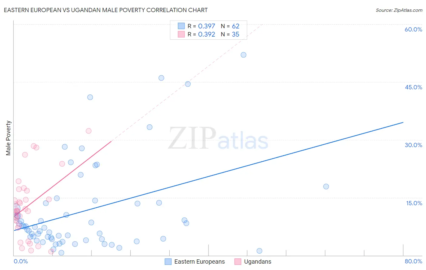 Eastern European vs Ugandan Male Poverty
