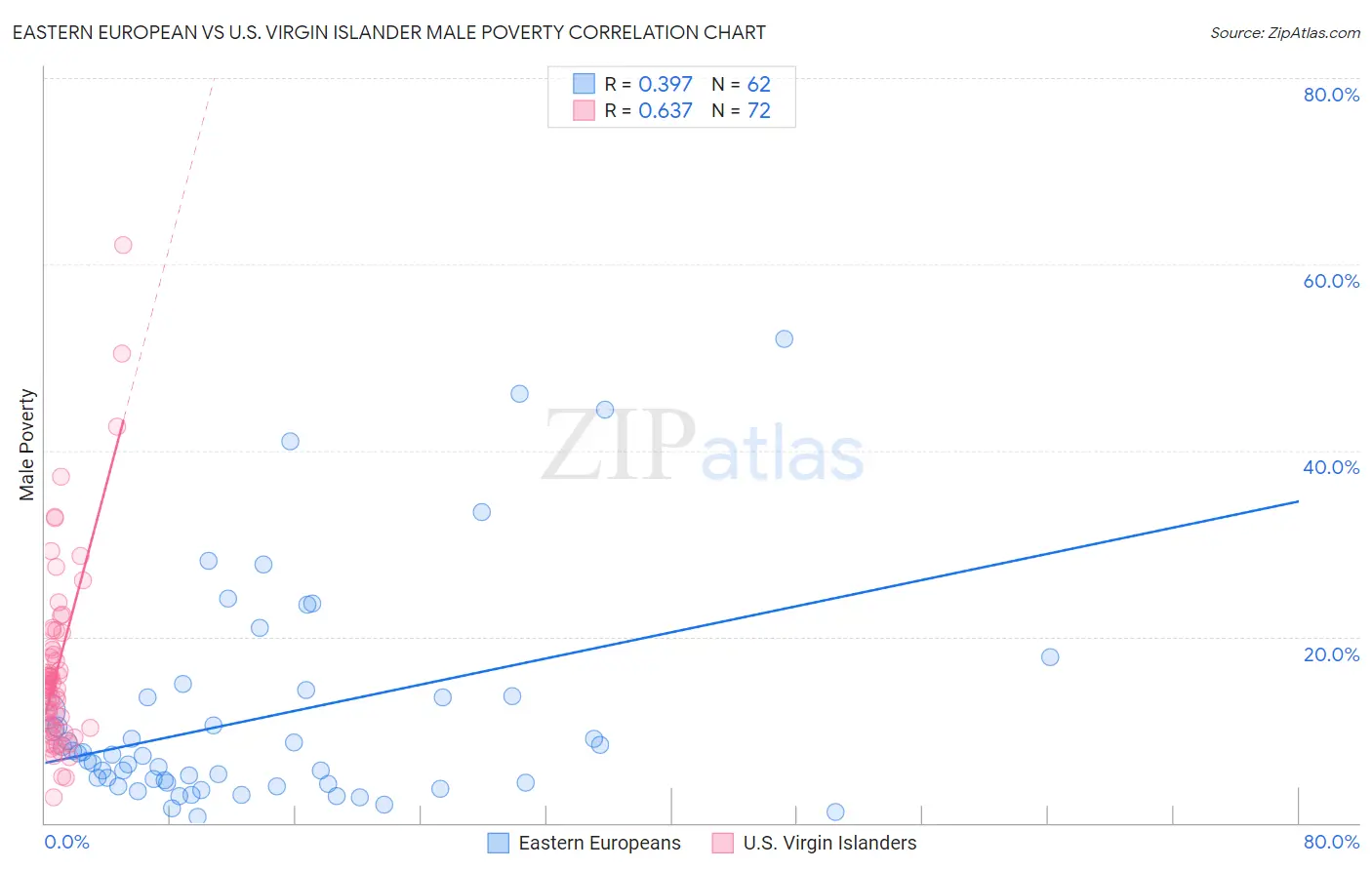 Eastern European vs U.S. Virgin Islander Male Poverty