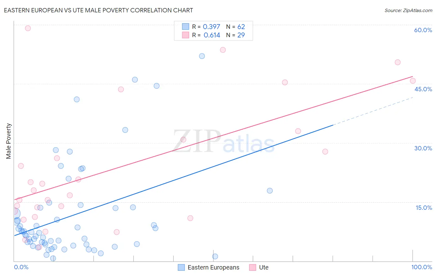 Eastern European vs Ute Male Poverty