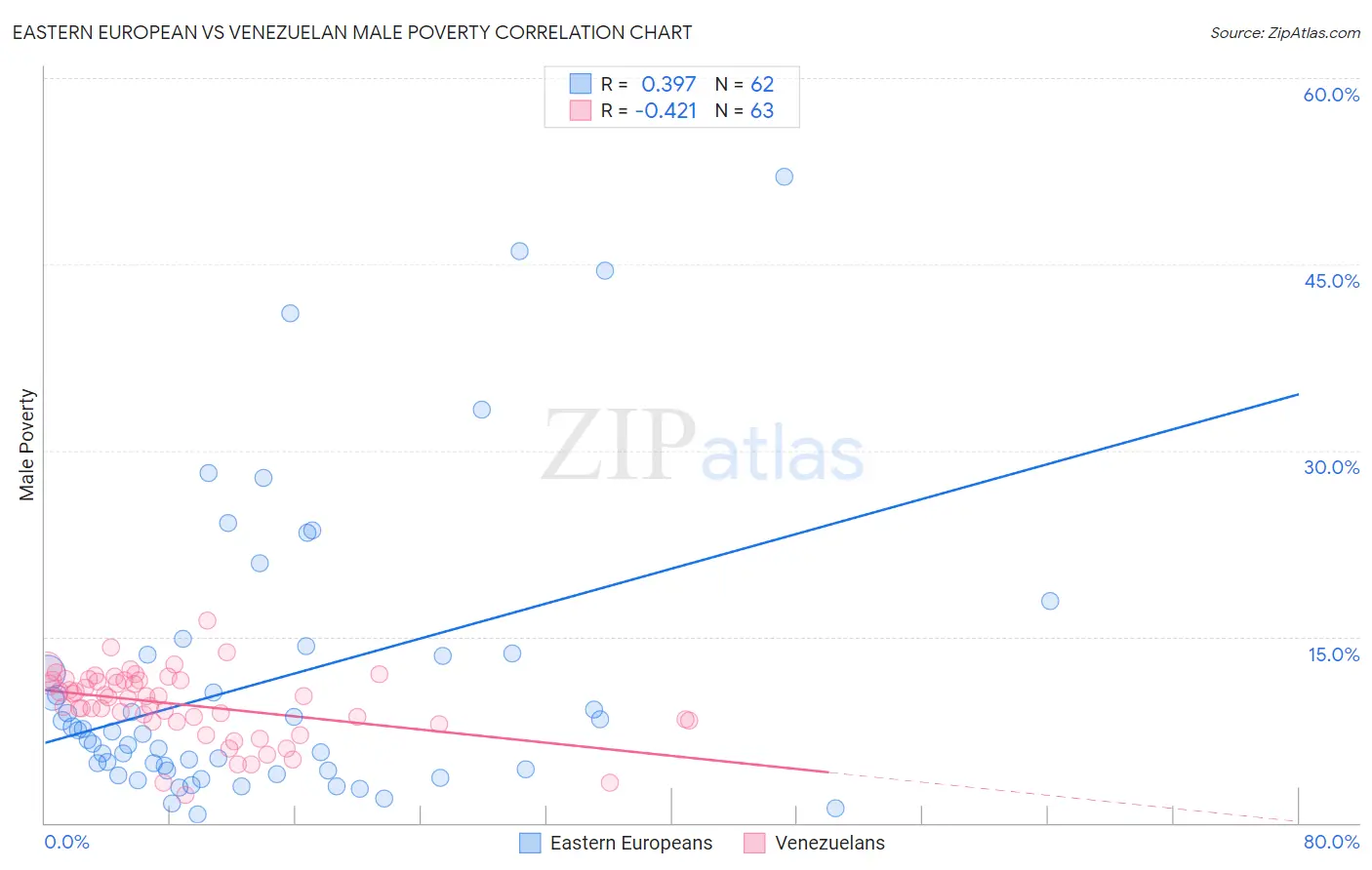 Eastern European vs Venezuelan Male Poverty