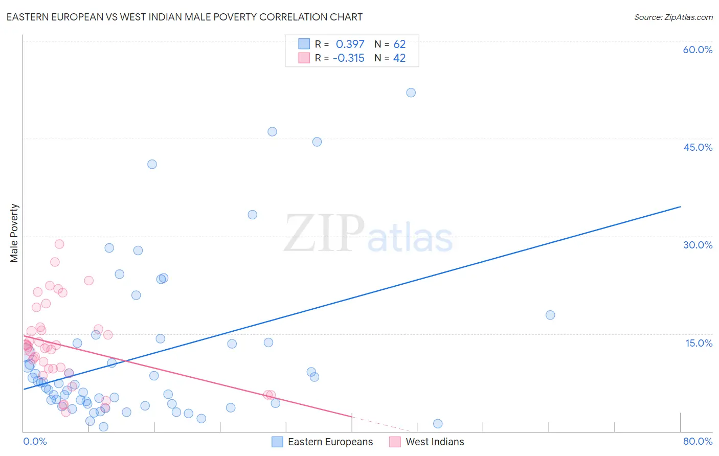 Eastern European vs West Indian Male Poverty