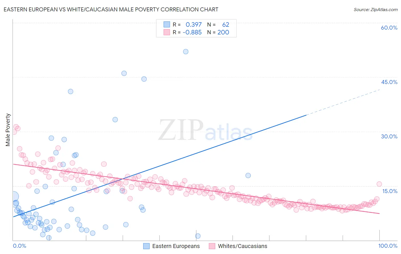 Eastern European vs White/Caucasian Male Poverty