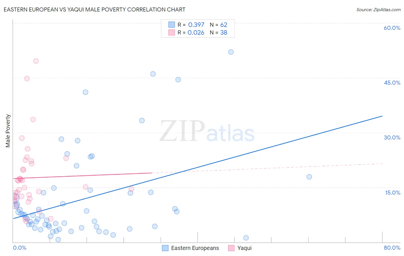 Eastern European vs Yaqui Male Poverty