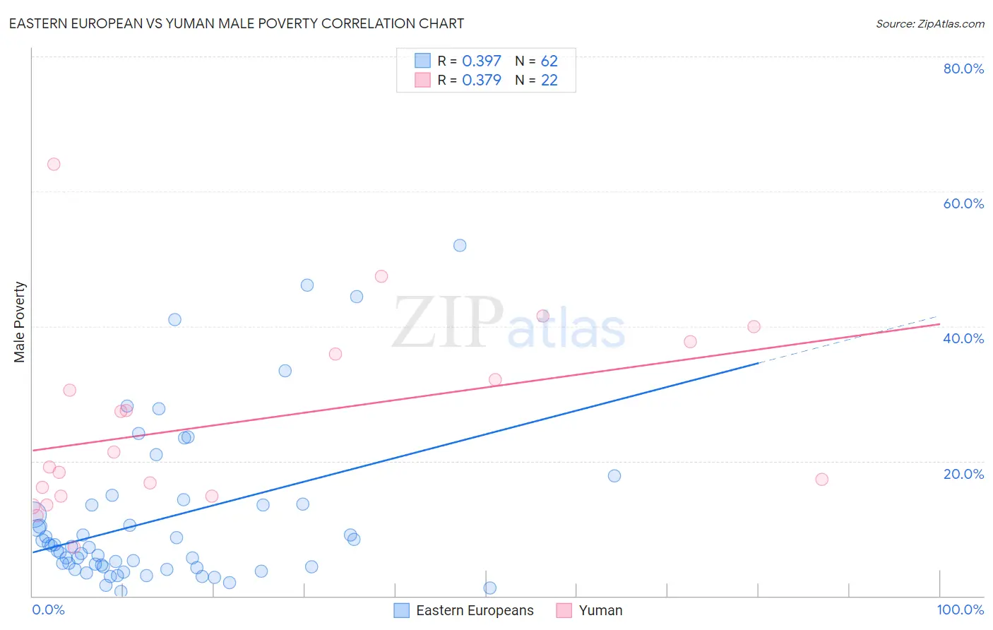 Eastern European vs Yuman Male Poverty