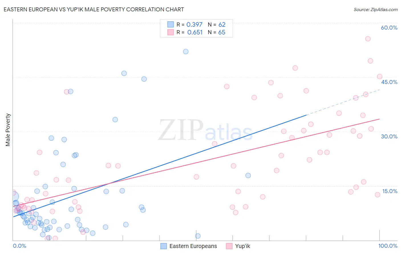 Eastern European vs Yup'ik Male Poverty