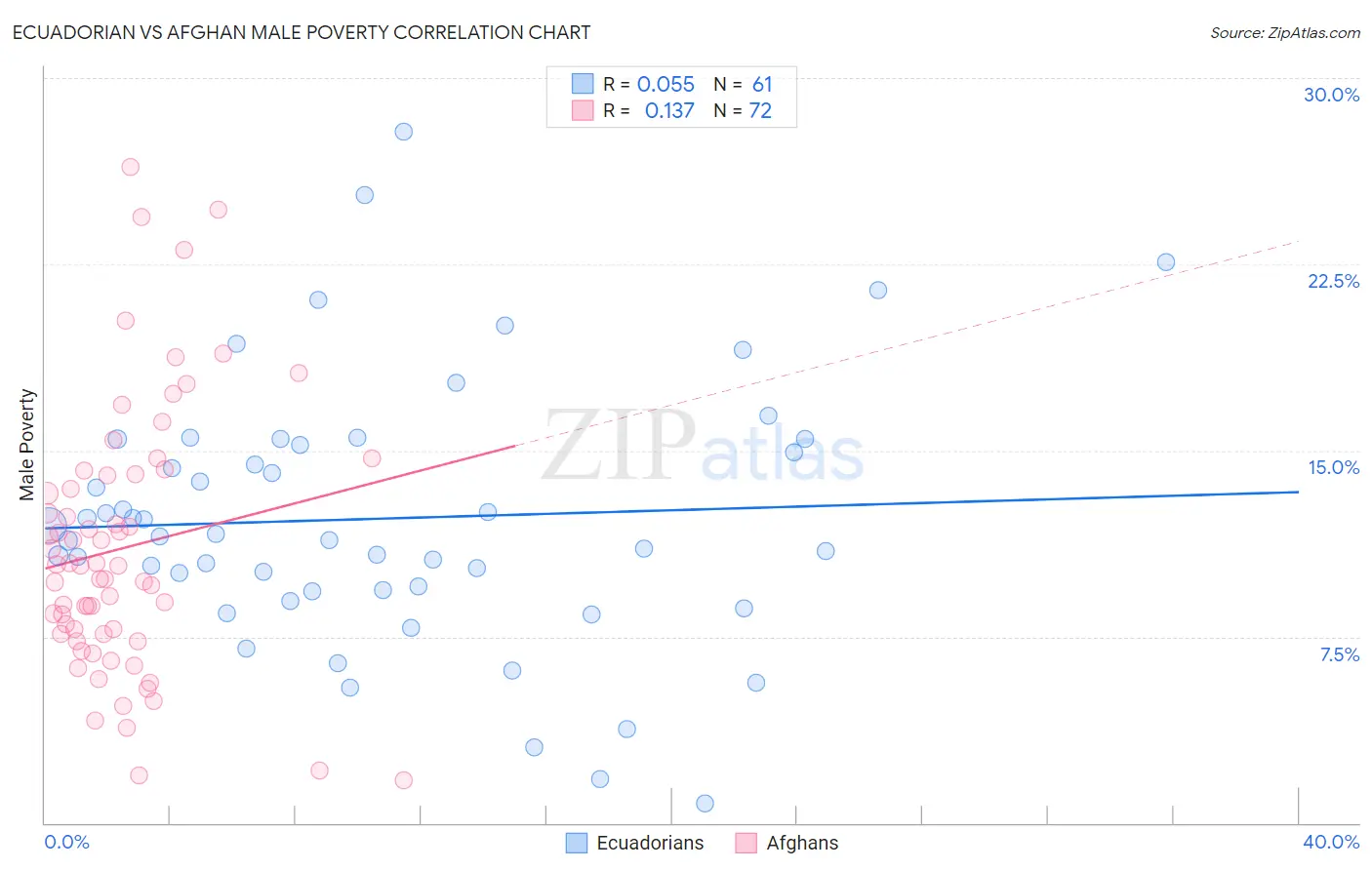 Ecuadorian vs Afghan Male Poverty