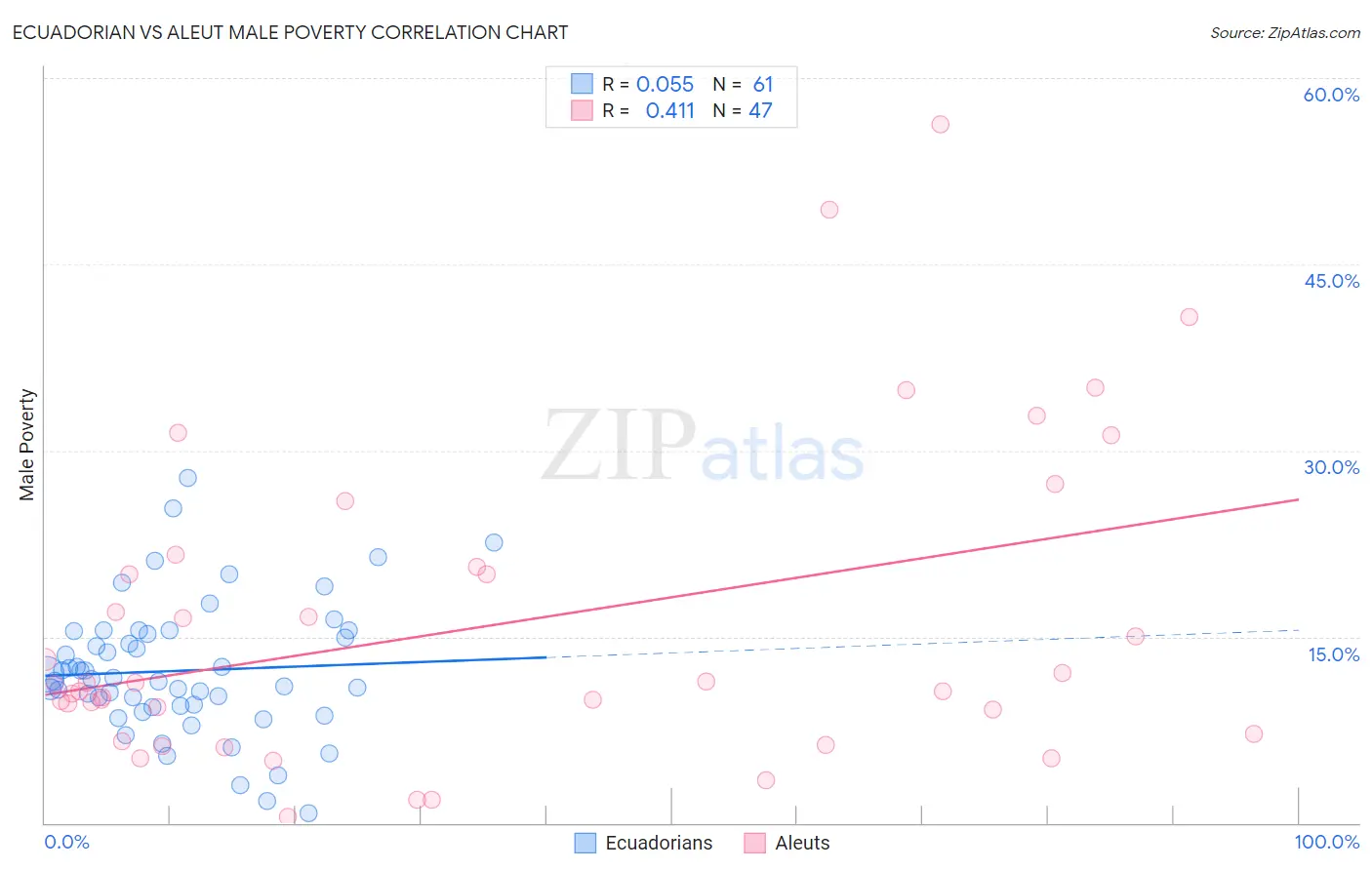 Ecuadorian vs Aleut Male Poverty