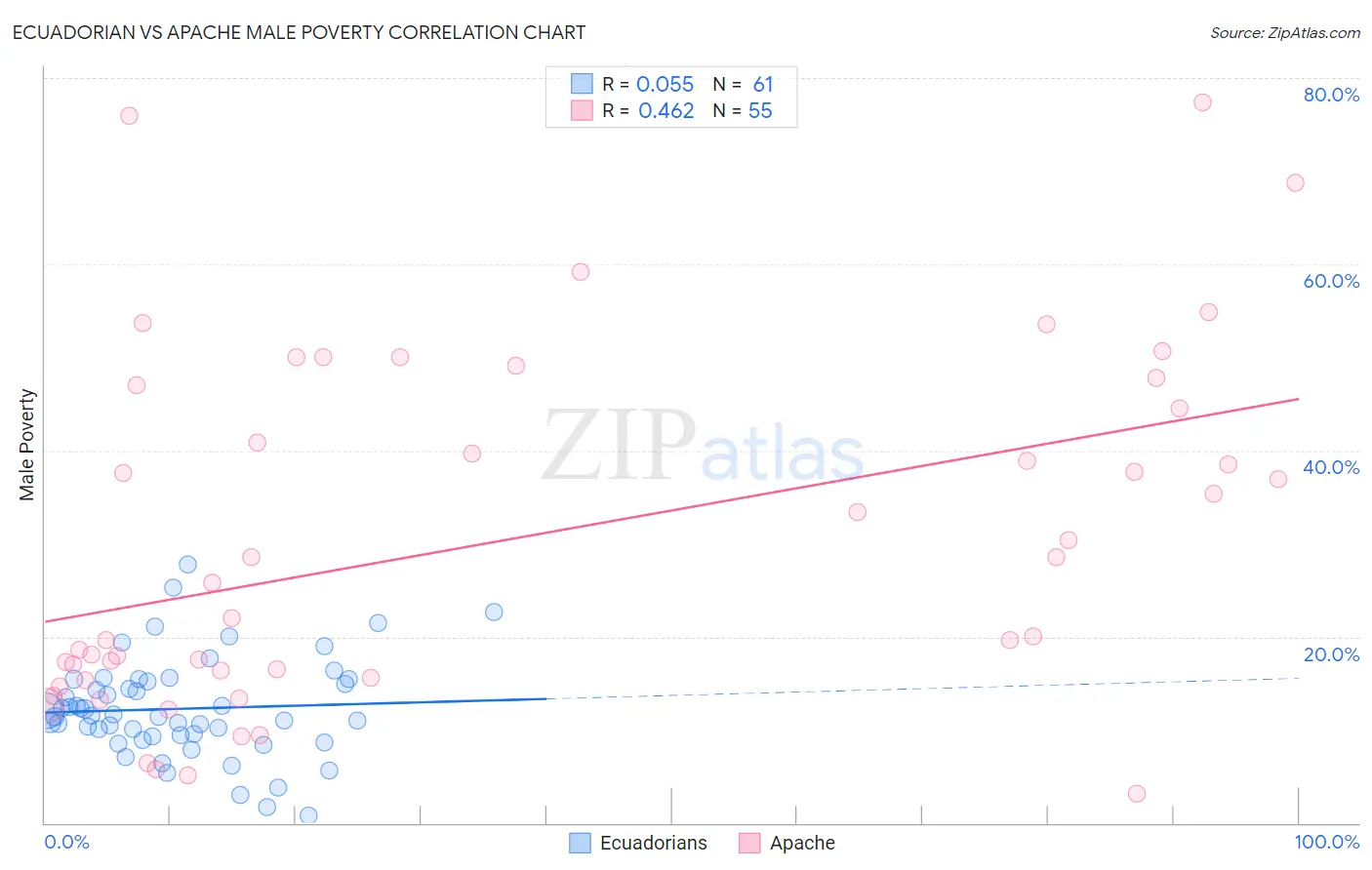 Ecuadorian vs Apache Male Poverty