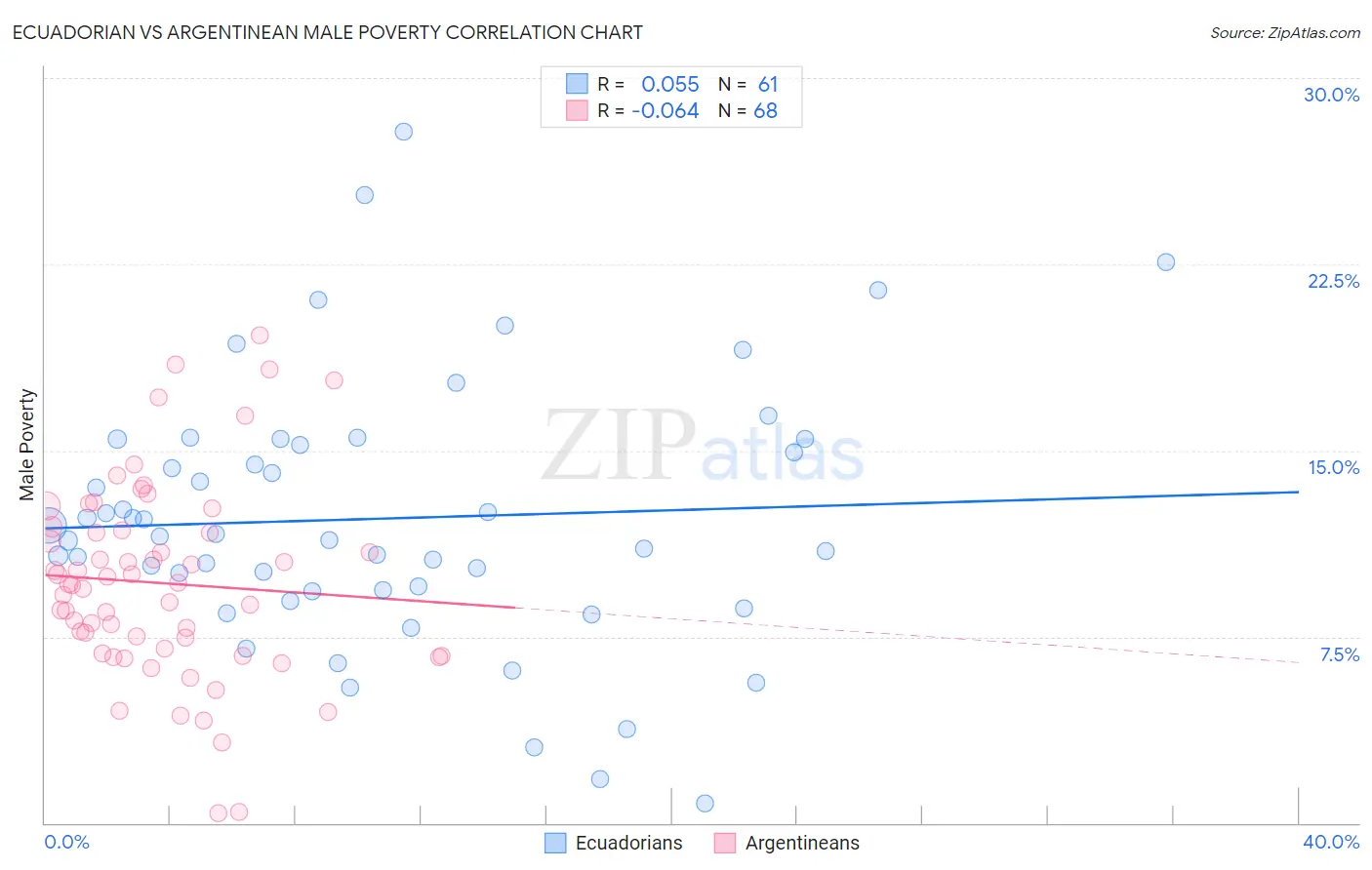 Ecuadorian vs Argentinean Male Poverty