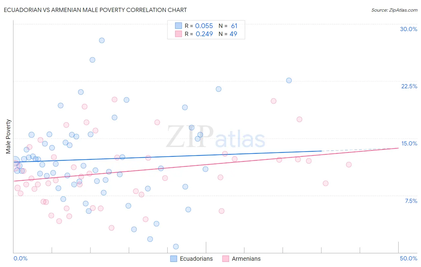 Ecuadorian vs Armenian Male Poverty