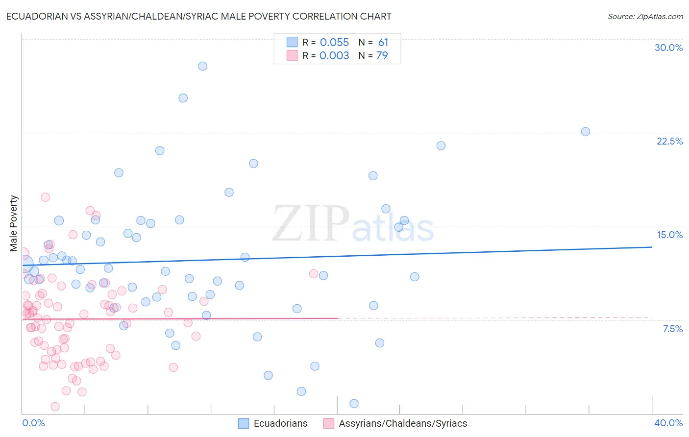 Ecuadorian vs Assyrian/Chaldean/Syriac Male Poverty