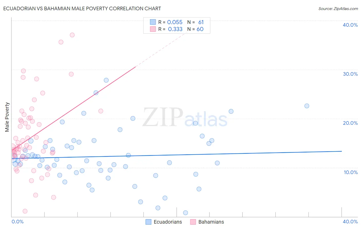 Ecuadorian vs Bahamian Male Poverty