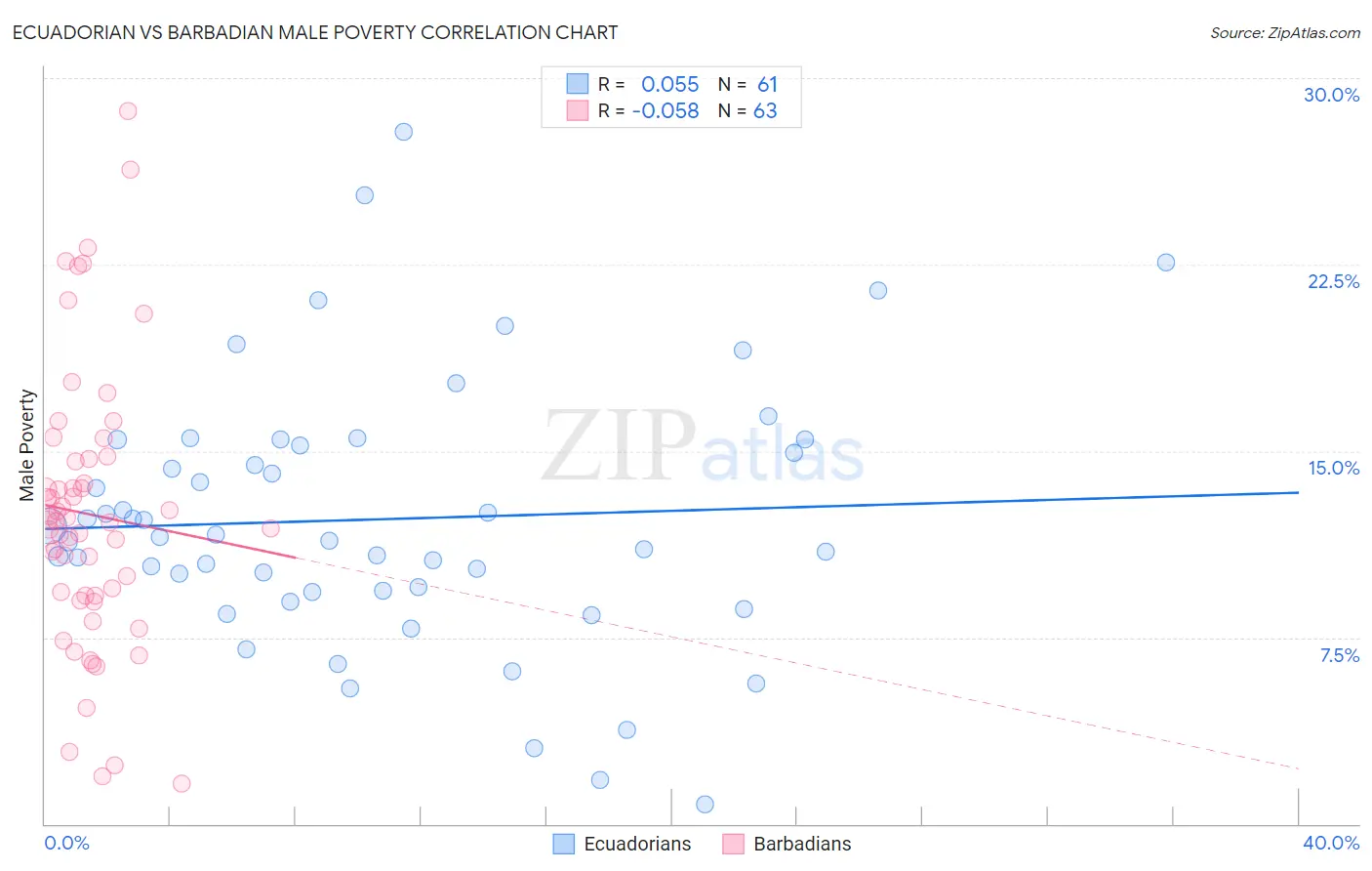 Ecuadorian vs Barbadian Male Poverty