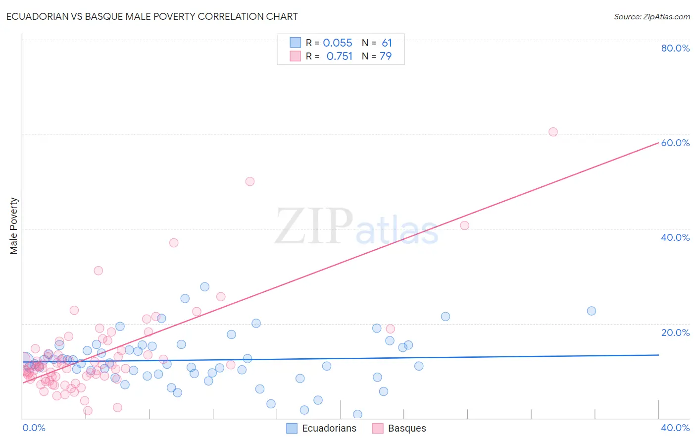 Ecuadorian vs Basque Male Poverty