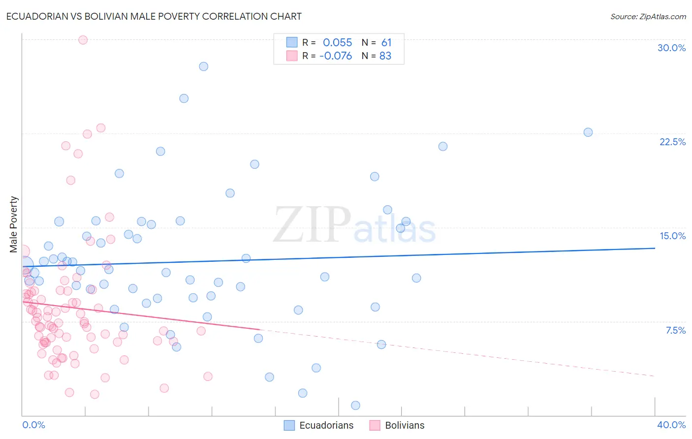 Ecuadorian vs Bolivian Male Poverty