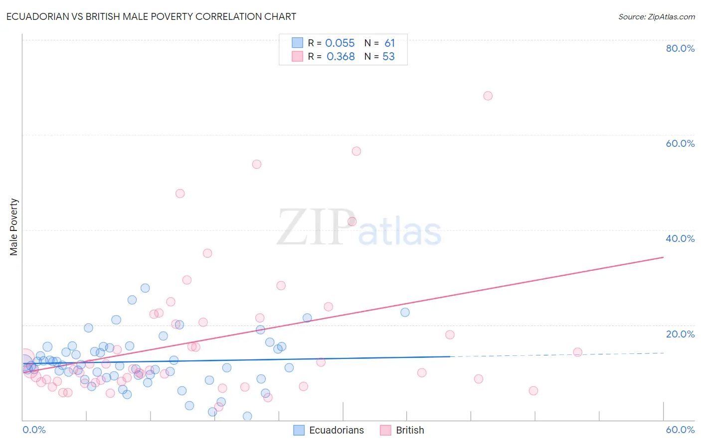 Ecuadorian vs British Male Poverty