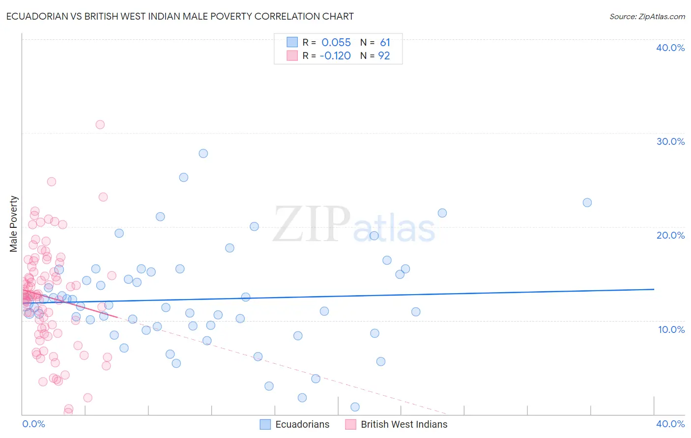 Ecuadorian vs British West Indian Male Poverty