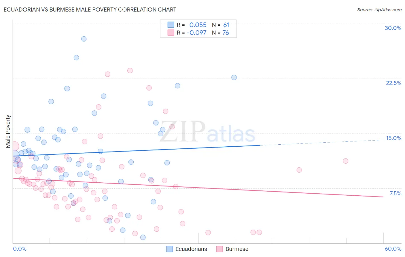 Ecuadorian vs Burmese Male Poverty
