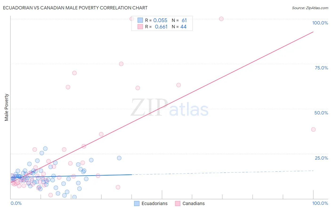 Ecuadorian vs Canadian Male Poverty