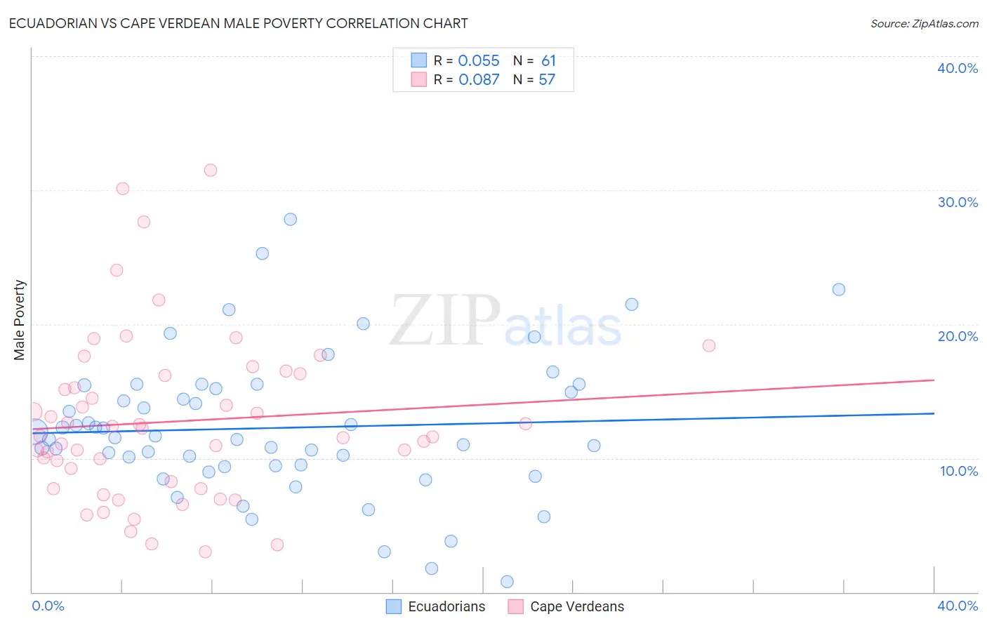 Ecuadorian vs Cape Verdean Male Poverty