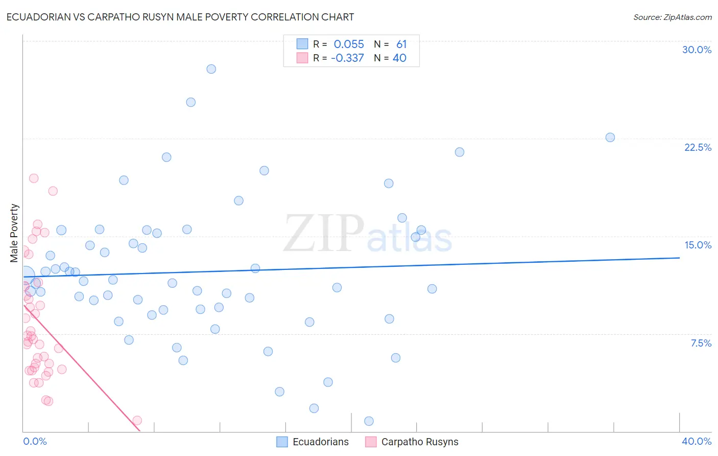 Ecuadorian vs Carpatho Rusyn Male Poverty