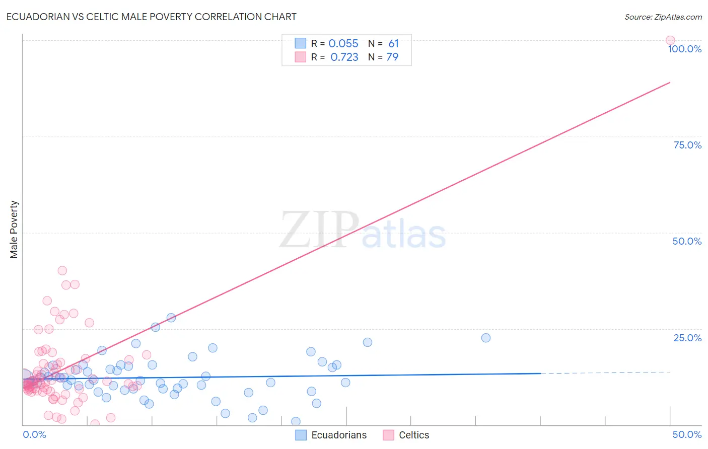 Ecuadorian vs Celtic Male Poverty