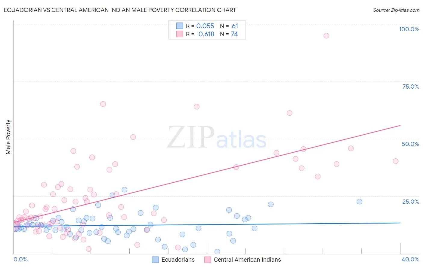 Ecuadorian vs Central American Indian Male Poverty