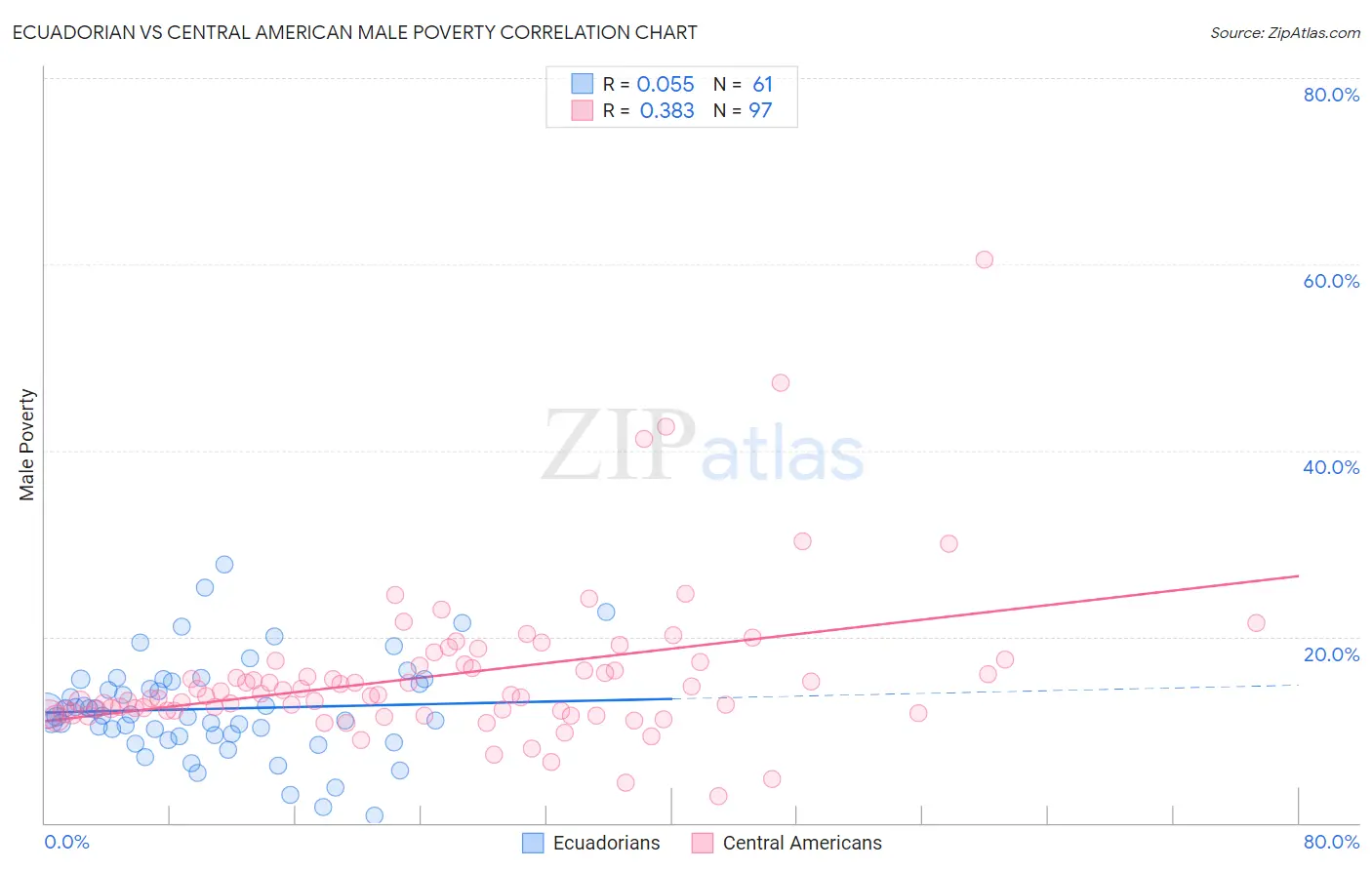 Ecuadorian vs Central American Male Poverty
