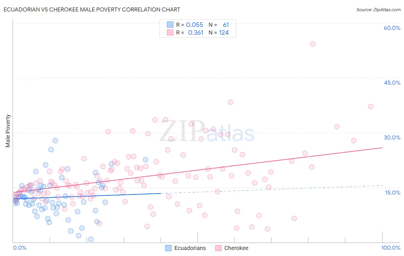 Ecuadorian vs Cherokee Male Poverty