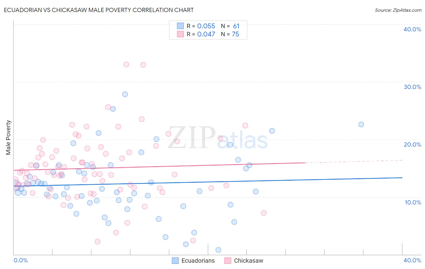 Ecuadorian vs Chickasaw Male Poverty
