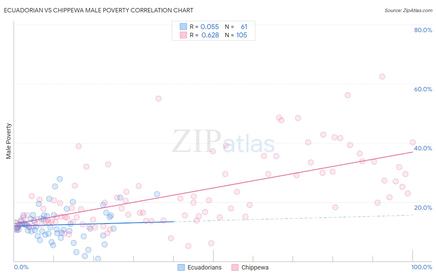 Ecuadorian vs Chippewa Male Poverty