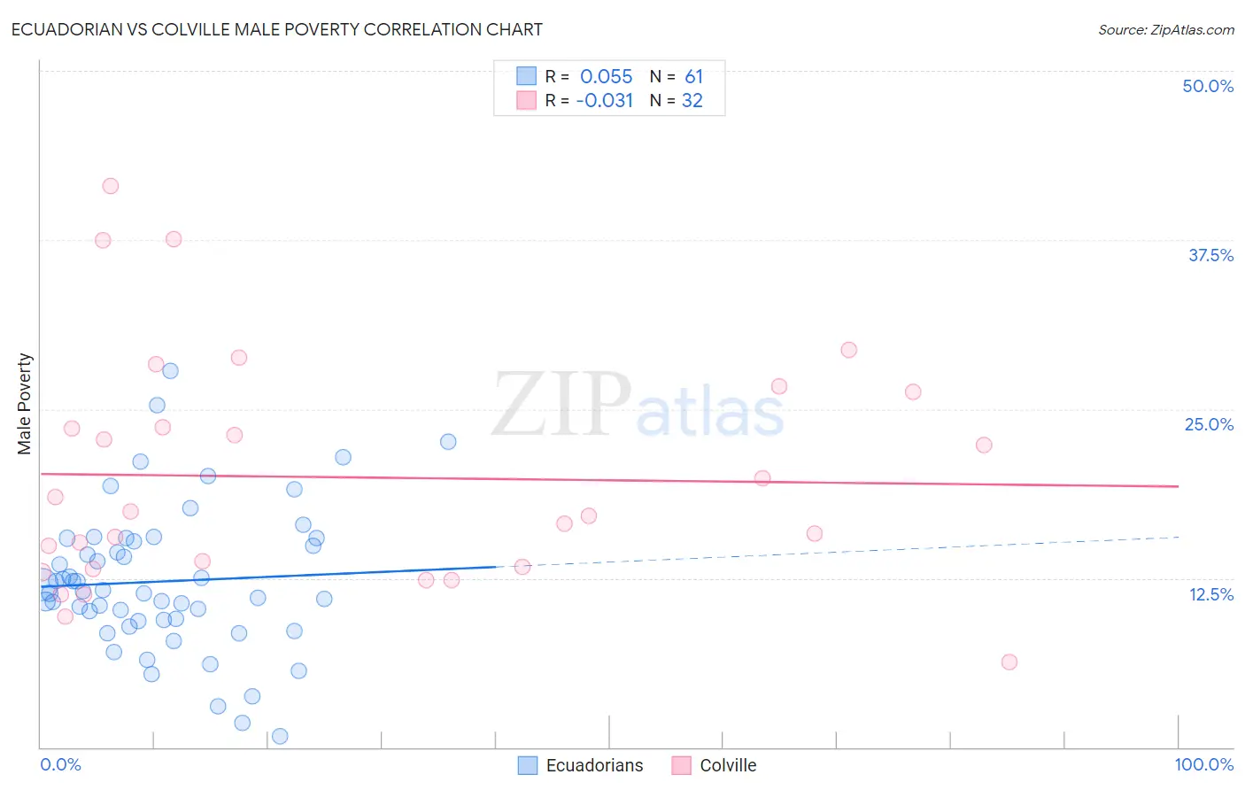 Ecuadorian vs Colville Male Poverty