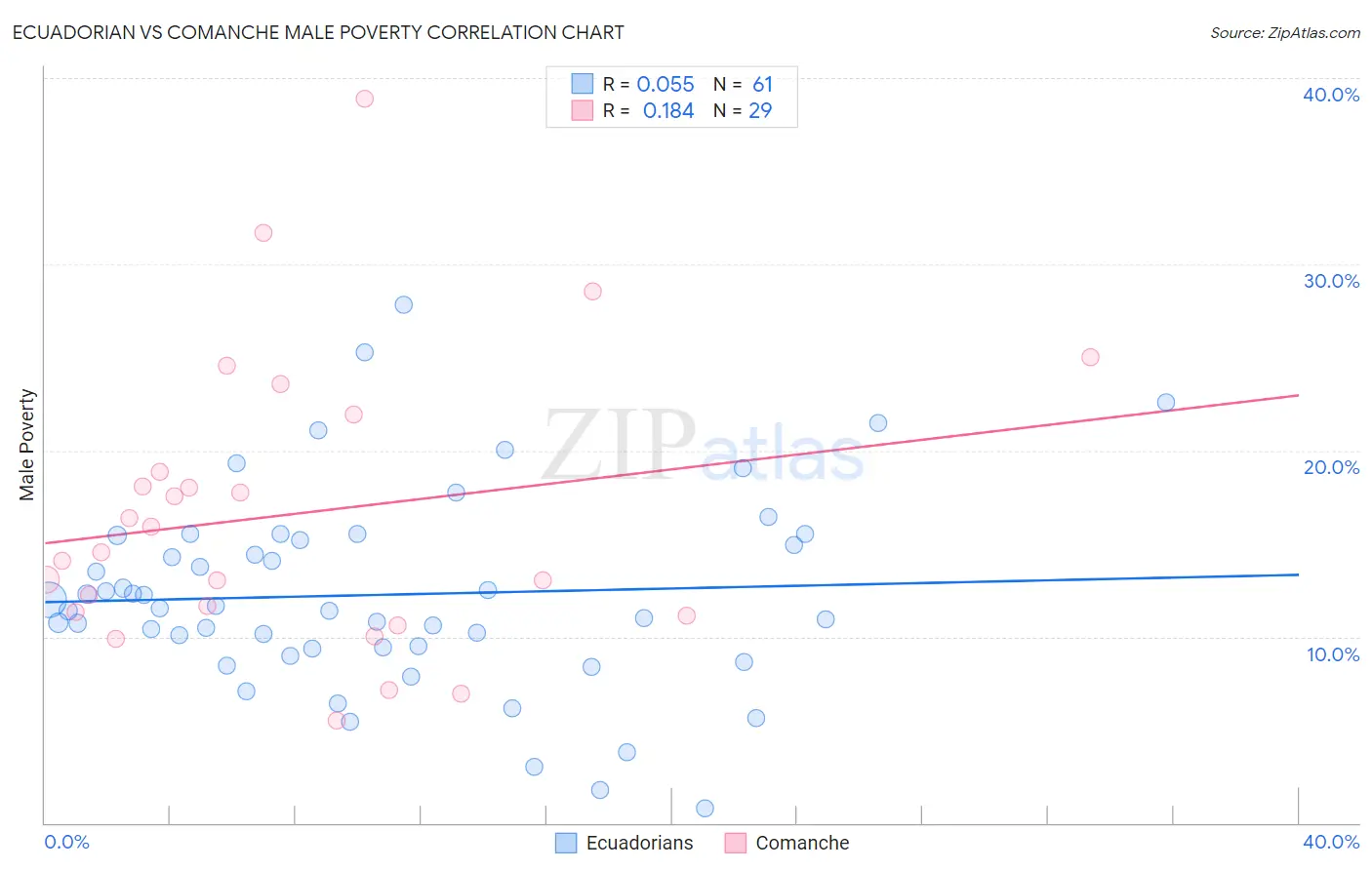 Ecuadorian vs Comanche Male Poverty