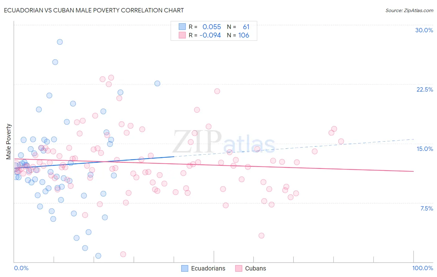Ecuadorian vs Cuban Male Poverty