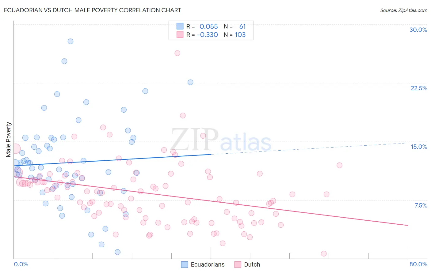 Ecuadorian vs Dutch Male Poverty
