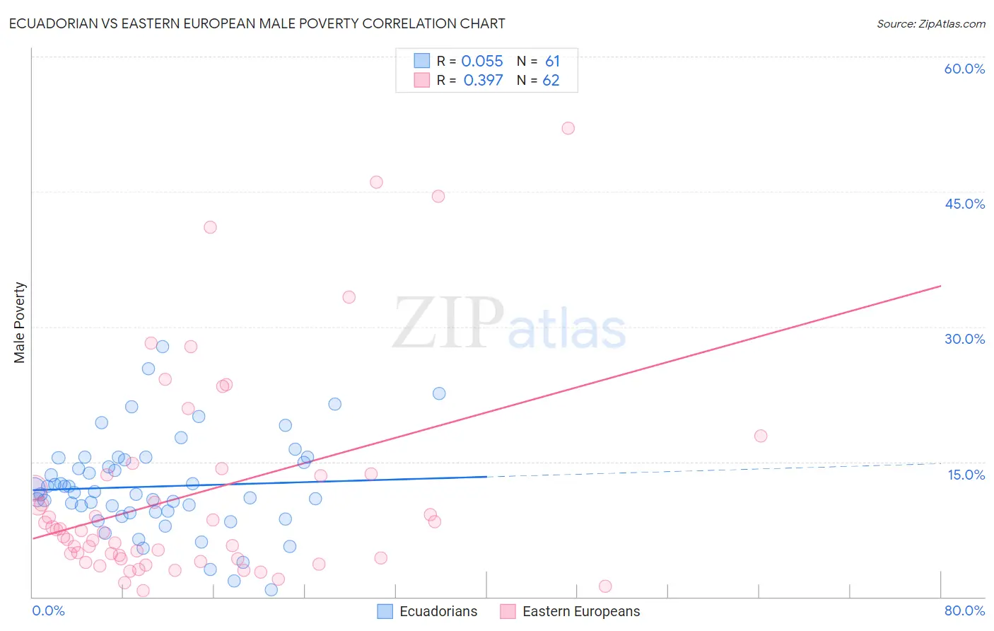 Ecuadorian vs Eastern European Male Poverty
