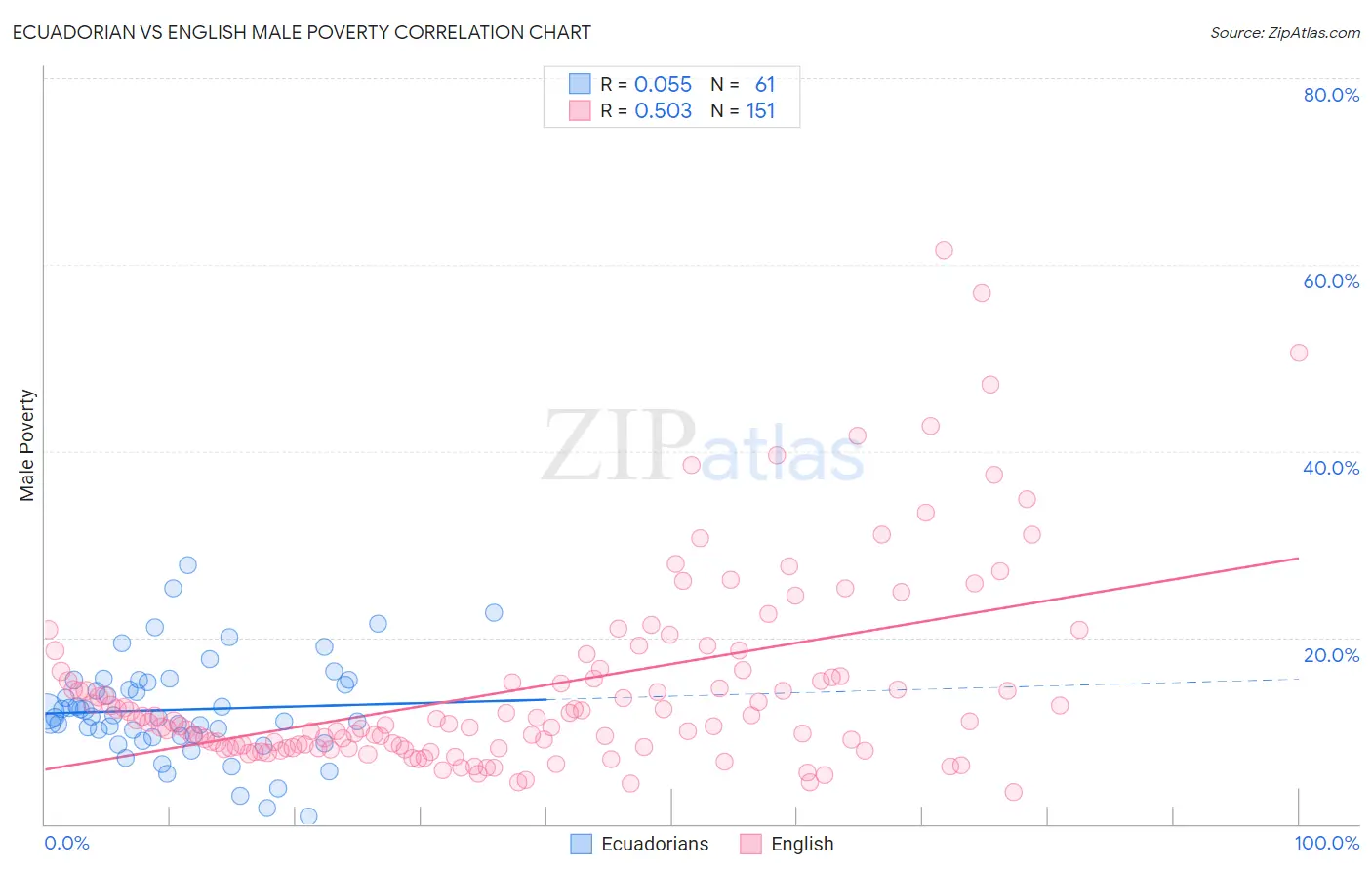 Ecuadorian vs English Male Poverty