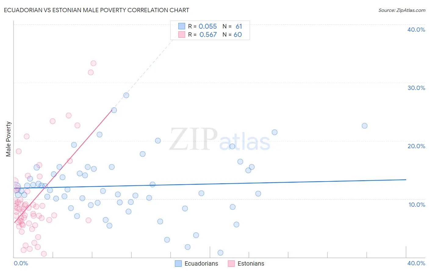 Ecuadorian vs Estonian Male Poverty