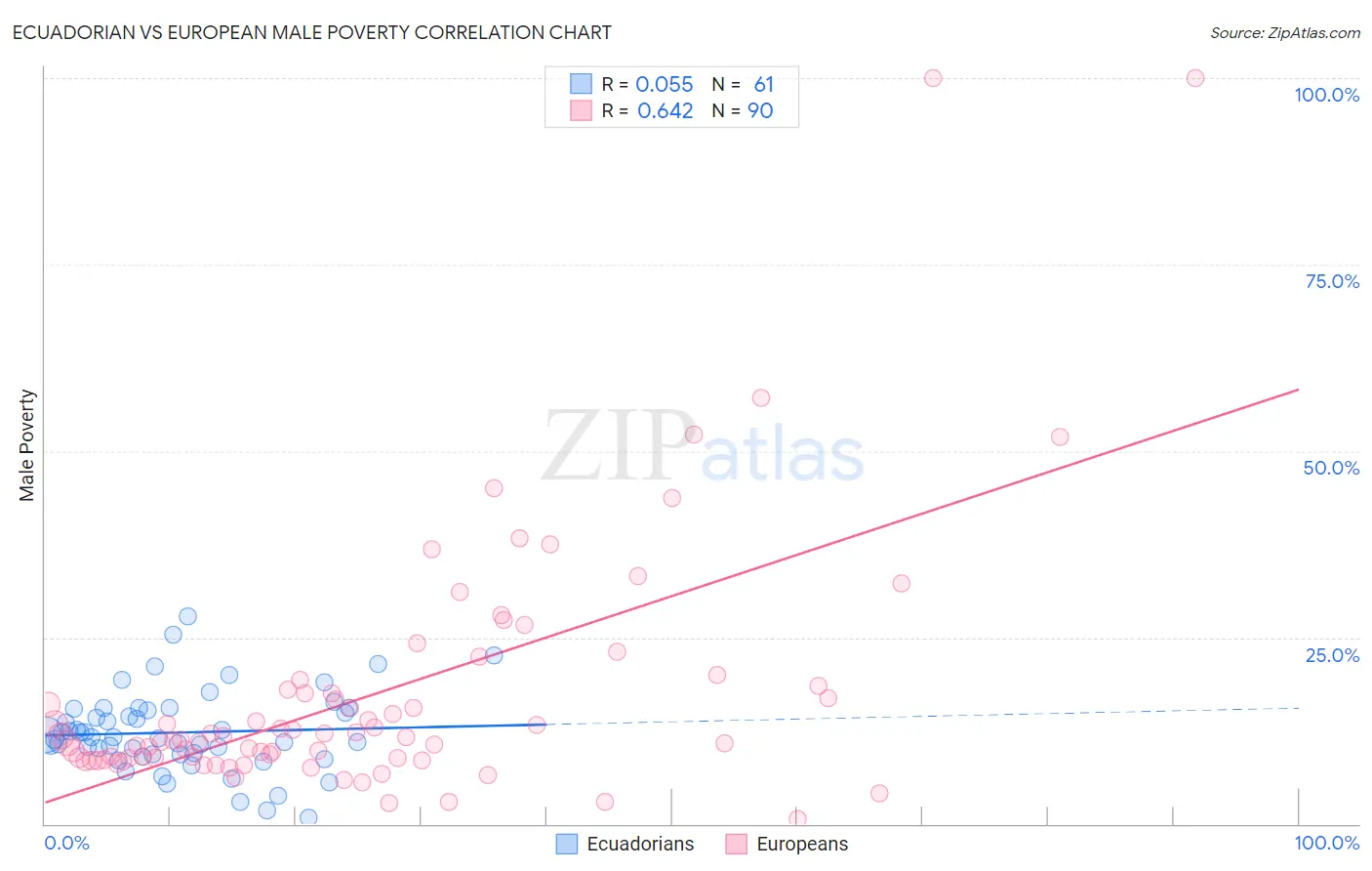 Ecuadorian vs European Male Poverty