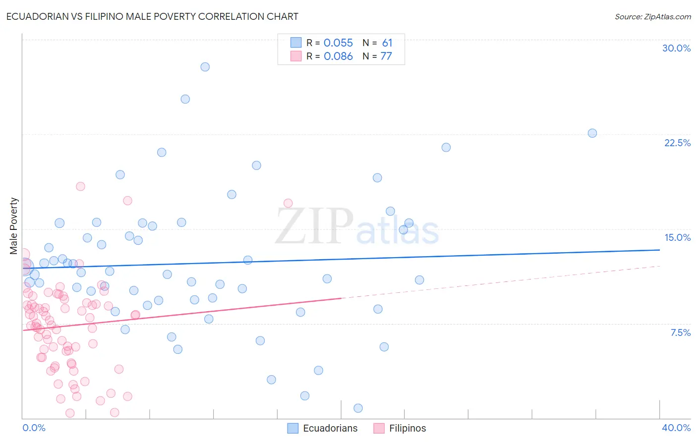 Ecuadorian vs Filipino Male Poverty