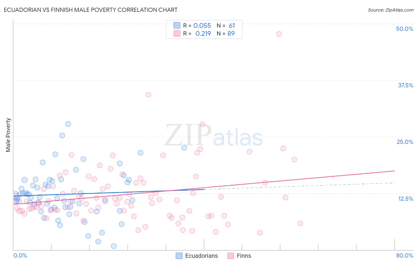 Ecuadorian vs Finnish Male Poverty