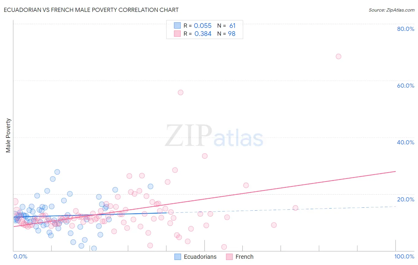 Ecuadorian vs French Male Poverty