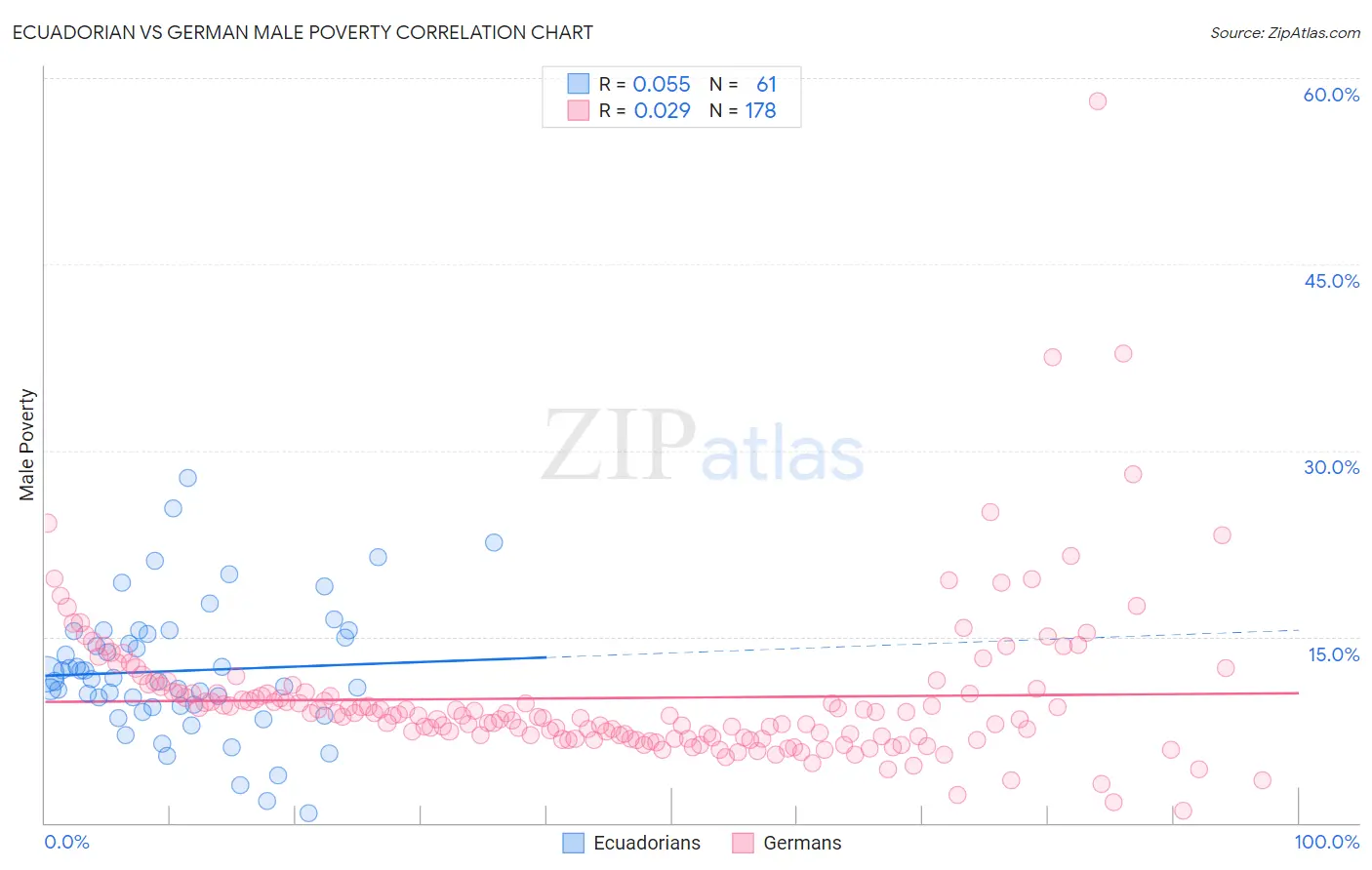 Ecuadorian vs German Male Poverty