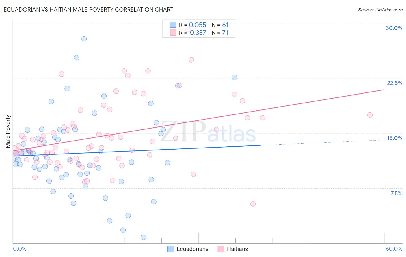 Ecuadorian vs Haitian Male Poverty