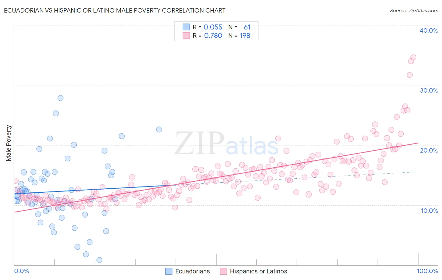 Ecuadorian vs Hispanic or Latino Male Poverty