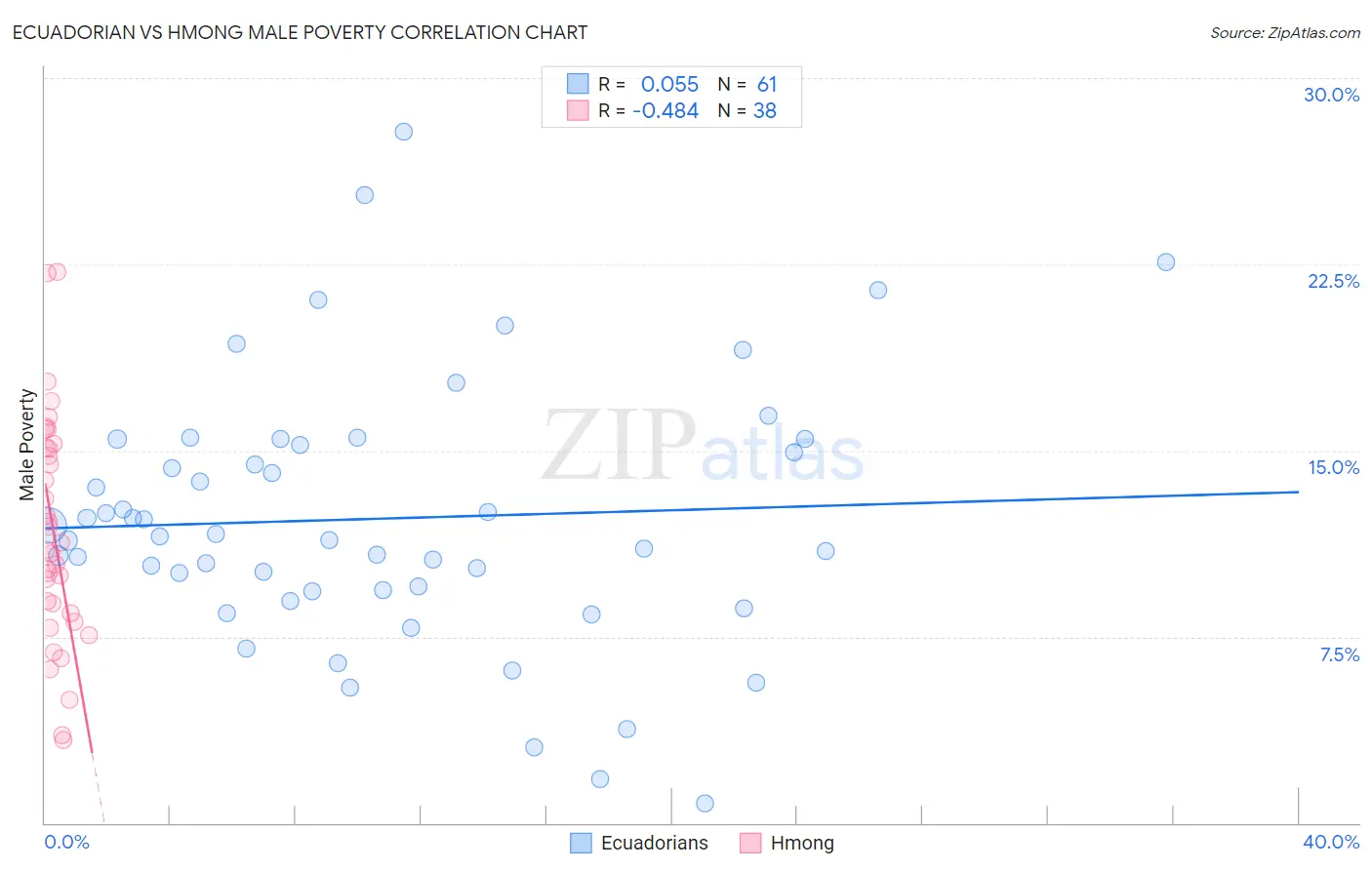 Ecuadorian vs Hmong Male Poverty