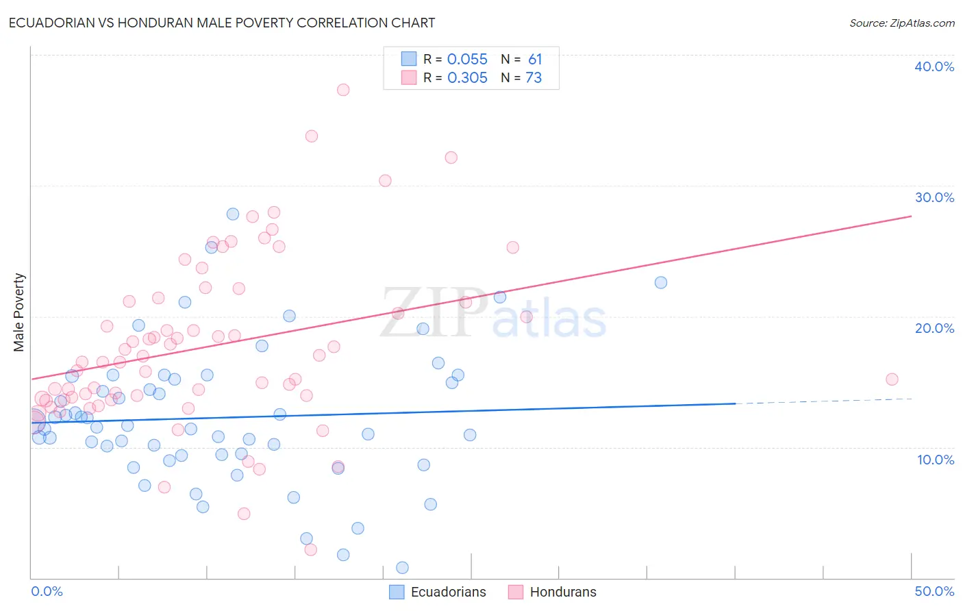 Ecuadorian vs Honduran Male Poverty