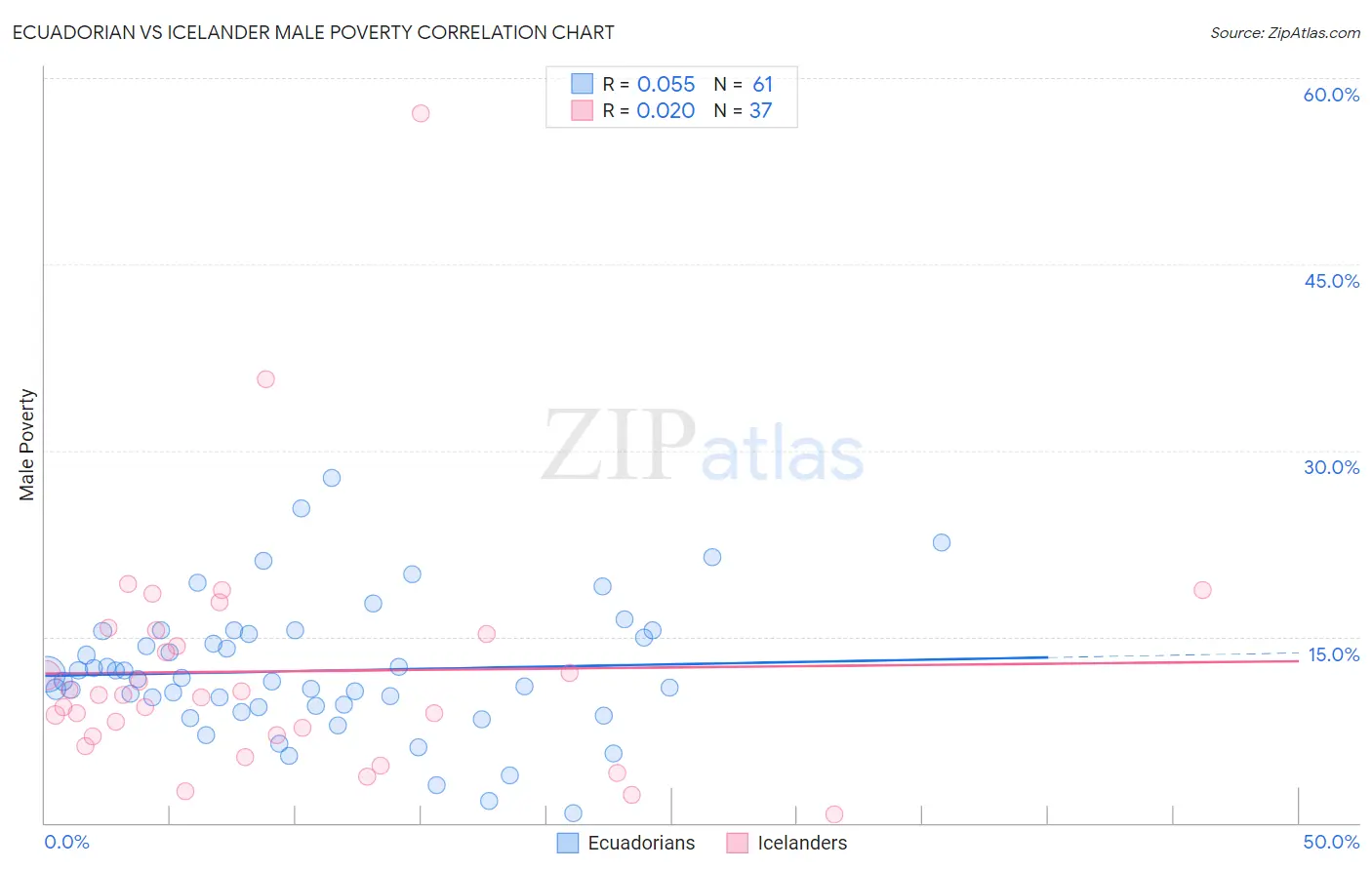 Ecuadorian vs Icelander Male Poverty